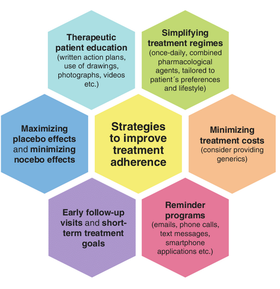 Nurse-led interventions on medication adherence